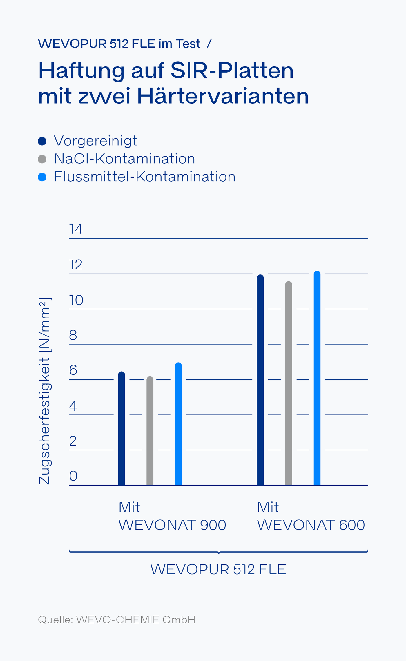 Haftung auf SIR-Platten mit zwei Härtervarianten