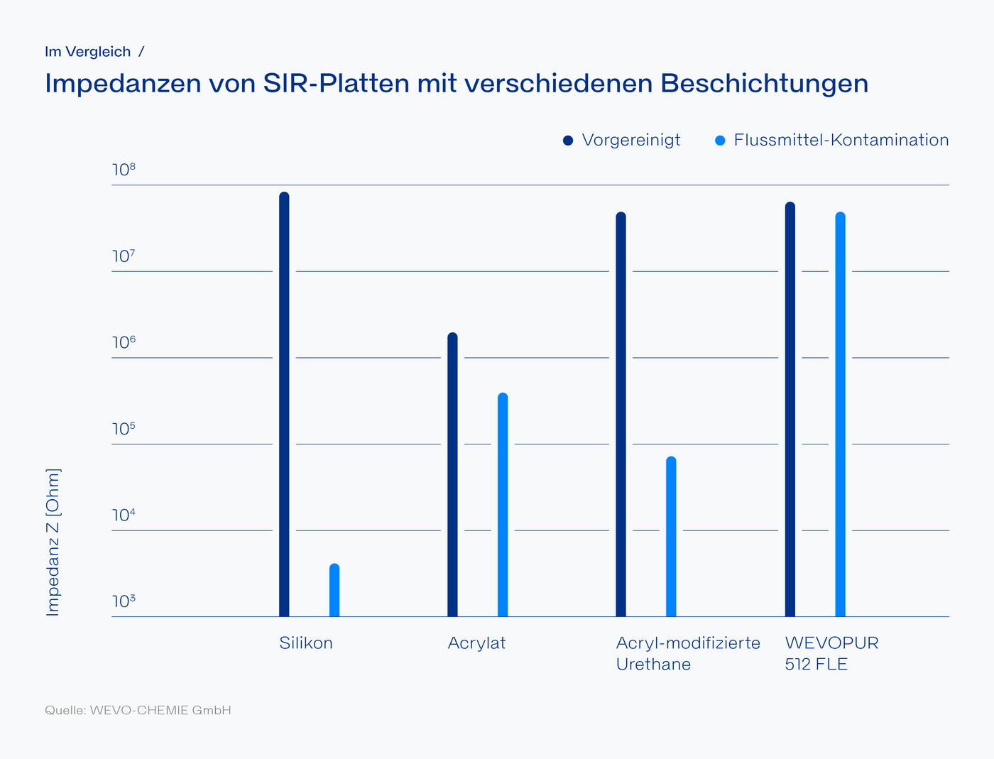 Impedanzen von SIR-Platten mit verschiedenen Beschichtungen