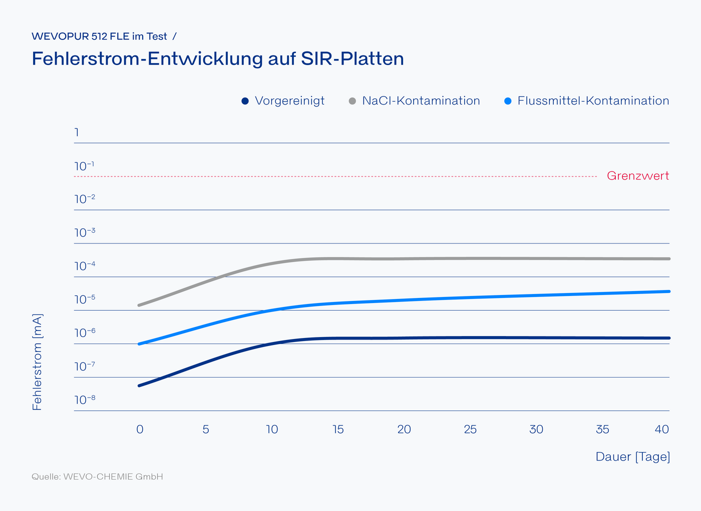 Fehlerstrom-Entwicklung auf SIR-Platten